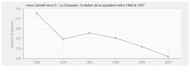 Population La Chaussée